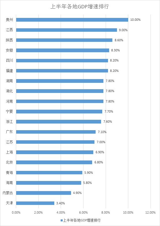 19省经济数据