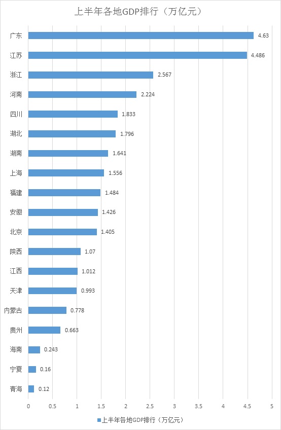 19省经济数据