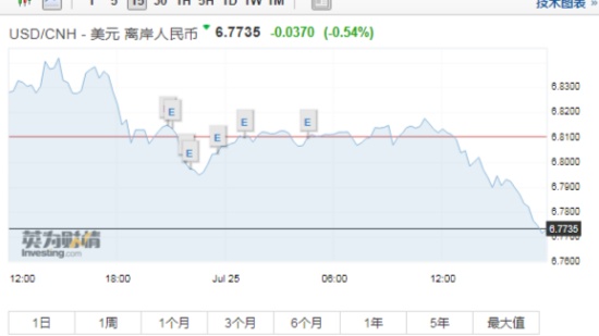 离岸人民币兑美元涨破6.77关口 日内涨超400点