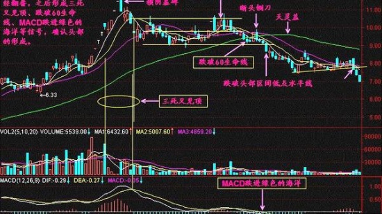 史上最精准的MACD卖出战法，散户一旦读懂，没有不赚的！