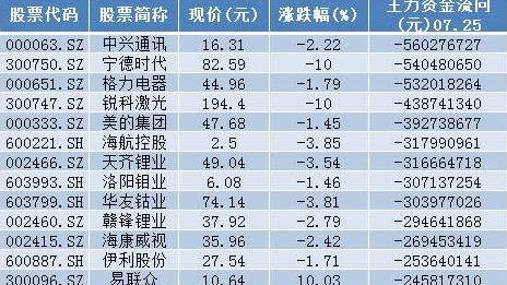 A股反弹结束还是正常调整？两类股吸引大量资金！