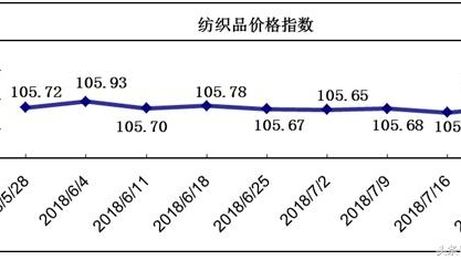 中国轻纺城市场营销局部回升，价格指数小幅上涨