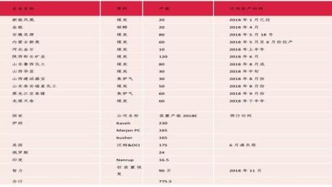 甲醇供需偏宽松 三季度后将再度收紧