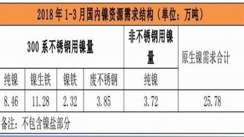 基本面利多格局 关注镍需求增速可持续性