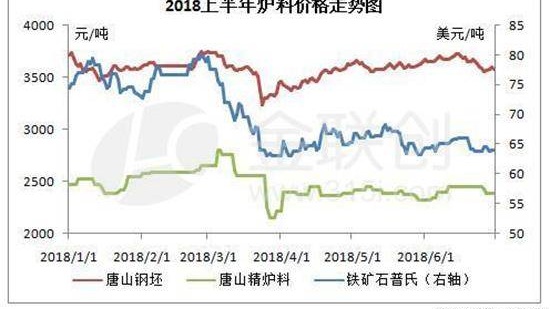 2018上半年钢铁炉料行情回顾及下半年展望