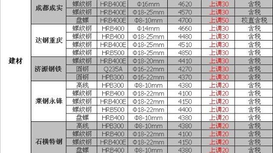 钢厂最新调价明细