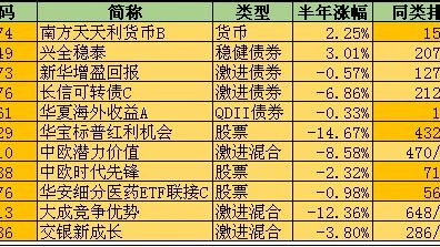 基民柠檬2018上半年基金配置总结