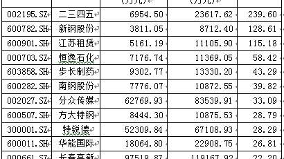 放量三连阳，北上资金暴买29股，两融大比例增持12股(名单)