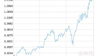 汇添富医疗服务混合基金最新净值涨幅达1.68%