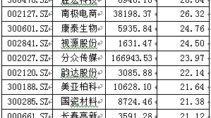 基金二季度大比例重仓17股 连续四季增仓10股(名单)