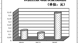 56家公司率先披露中报业绩 社保基金等三大机构潜入15只白马股