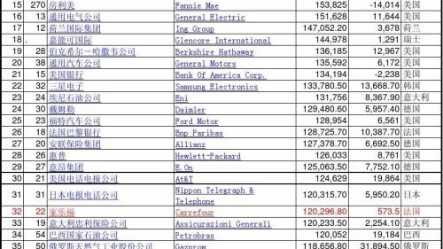 中国最赚钱的企业：2017年营收达2万亿，纯利润是百度的5倍